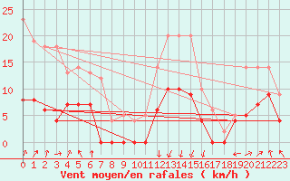 Courbe de la force du vent pour Montlimar (26)