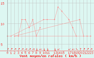 Courbe de la force du vent pour Bejaia