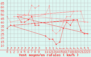 Courbe de la force du vent pour Feldberg-Schwarzwald (All)