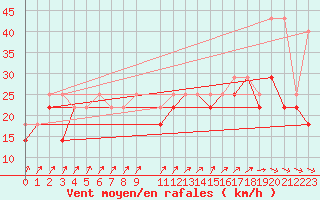 Courbe de la force du vent pour Leba