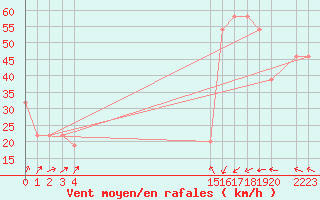 Courbe de la force du vent pour le bateau BATFR03