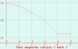 Courbe de la force du vent pour Egilsstadir