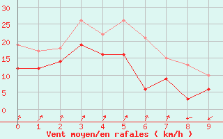 Courbe de la force du vent pour Taurinya (66)