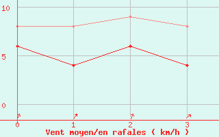 Courbe de la force du vent pour Lautertal-Hoergenau