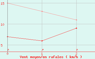 Courbe de la force du vent pour Yeovilton