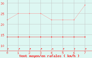 Courbe de la force du vent pour Puumala Kk Urheilukentta