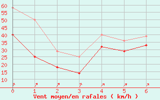 Courbe de la force du vent pour Torungen Fyr