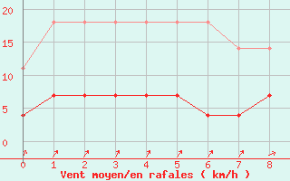 Courbe de la force du vent pour Offenbach Wetterpar