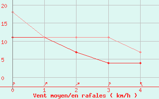 Courbe de la force du vent pour Nyhamn