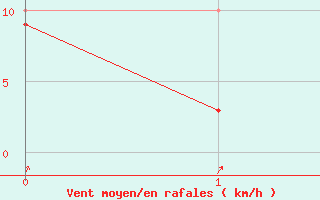 Courbe de la force du vent pour Chemnitz