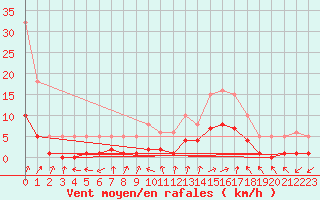 Courbe de la force du vent pour Saint-Julien-en-Quint (26)