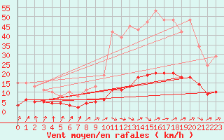 Courbe de la force du vent pour Nonaville (16)