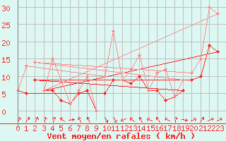 Courbe de la force du vent pour Morn de la Frontera