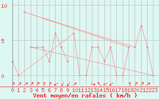 Courbe de la force du vent pour Jendouba