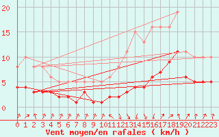 Courbe de la force du vent pour Sallanches (74)