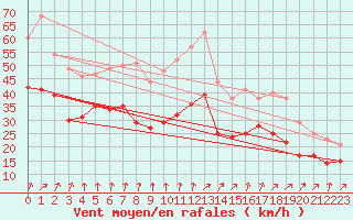 Courbe de la force du vent pour Cap Gris-Nez (62)