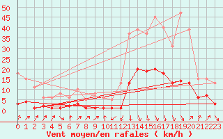 Courbe de la force du vent pour Sallanches (74)