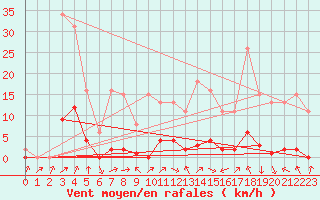 Courbe de la force du vent pour Jarnages (23)