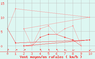 Courbe de la force du vent pour Morn de la Frontera