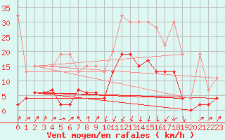 Courbe de la force du vent pour Chur-Ems