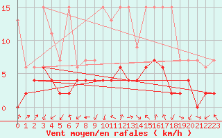 Courbe de la force du vent pour Hallau