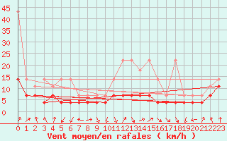 Courbe de la force du vent pour Grosser Arber