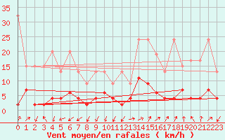 Courbe de la force du vent pour Blatten