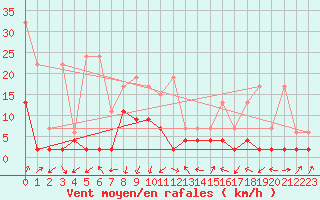 Courbe de la force du vent pour Fribourg / Posieux