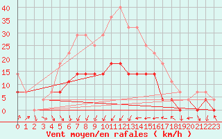 Courbe de la force du vent pour Calarasi