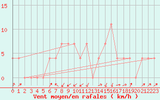 Courbe de la force du vent pour Kufstein