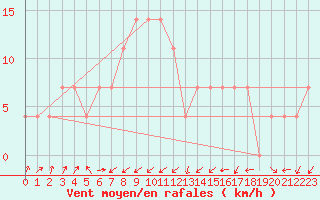 Courbe de la force du vent pour Preitenegg