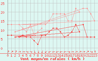 Courbe de la force du vent pour Gttingen