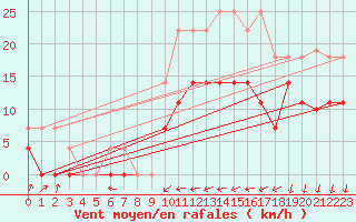Courbe de la force du vent pour Belorado