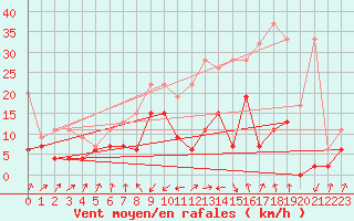 Courbe de la force du vent pour Schpfheim