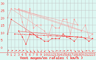 Courbe de la force du vent pour Napf (Sw)