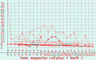 Courbe de la force du vent pour Zermatt