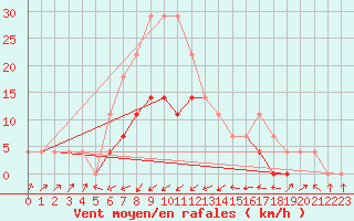 Courbe de la force du vent pour Padesu / Apa Neagra