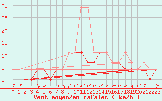 Courbe de la force du vent pour Nowy Sacz