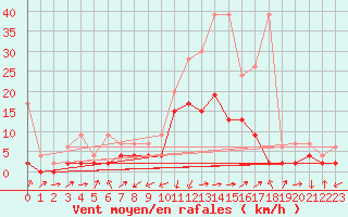 Courbe de la force du vent pour Einsiedeln