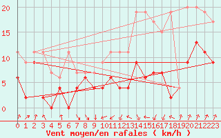 Courbe de la force du vent pour Payerne (Sw)