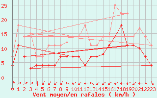 Courbe de la force du vent pour Tomelloso