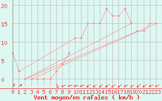 Courbe de la force du vent pour Edinburgh (UK)