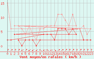 Courbe de la force du vent pour Stabio