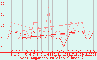 Courbe de la force du vent pour Priekuli