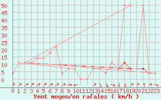 Courbe de la force du vent pour Seefeld