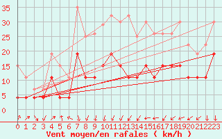 Courbe de la force du vent pour Aubenas - Lanas (07)