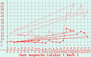 Courbe de la force du vent pour Cessy (01)