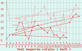 Courbe de la force du vent pour La Dle (Sw)