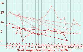 Courbe de la force du vent pour Langres (52) 