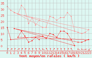 Courbe de la force du vent pour Rancennes (08)